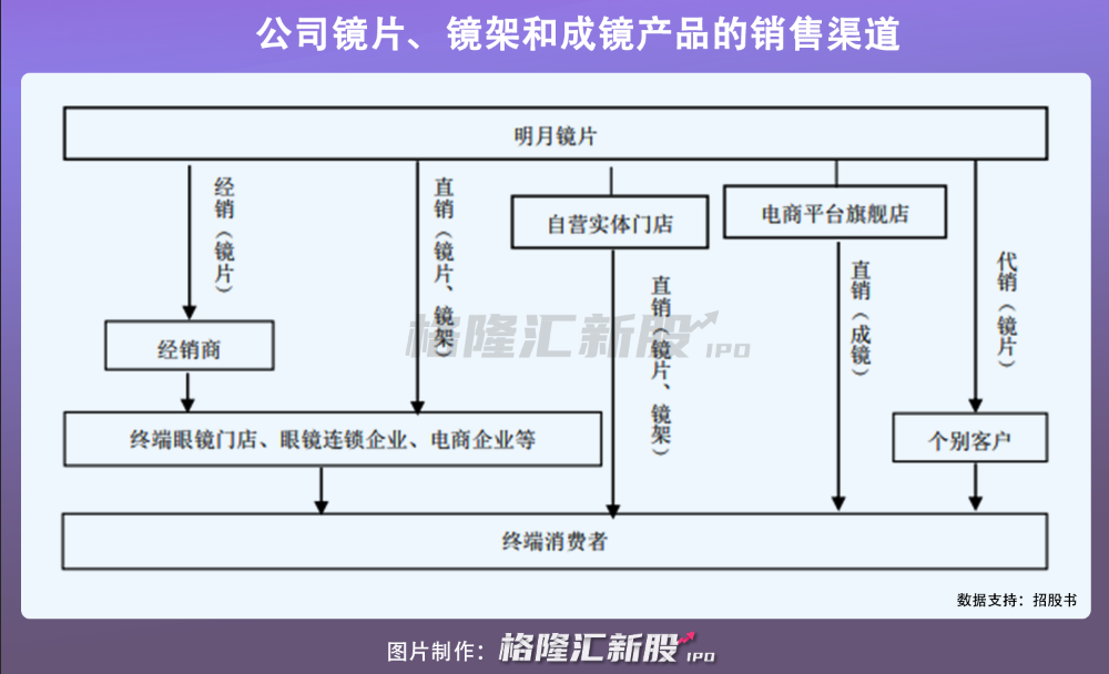 明月镜片冲刺IPO：成本十块的“暴利”生意经