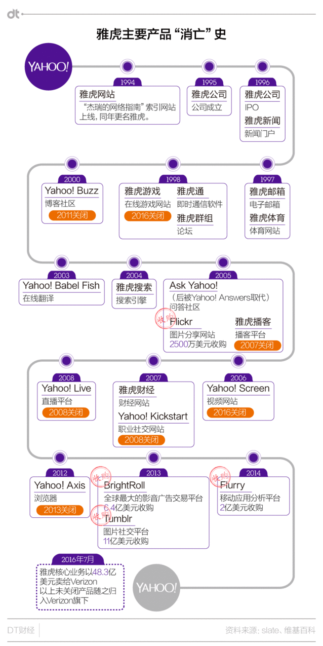 雅虎陨落启示录：在坏企业文化面前，再好的生意模式都不堪一击