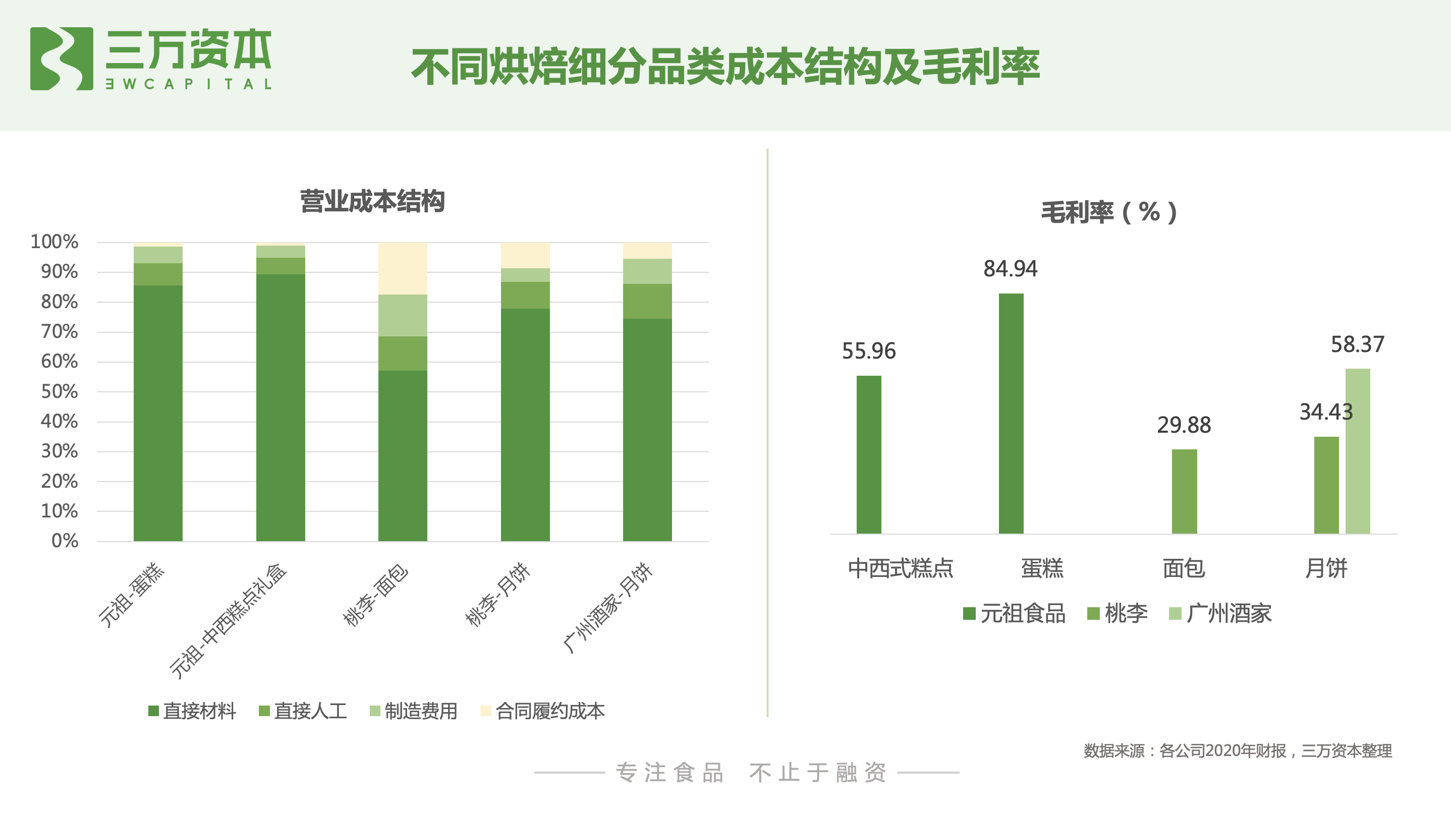 红杉挑战者投资虎头局，深度剖析烘焙赛道新机会