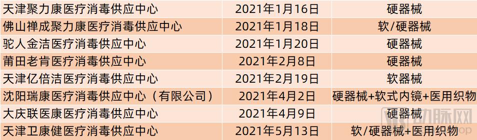 医用器械怎么消毒灭菌【年中盘点】第三方消毒供应中心加速取证，政策支持促进营收持续增长_https://www.jmylbn.com_新闻资讯_第4张