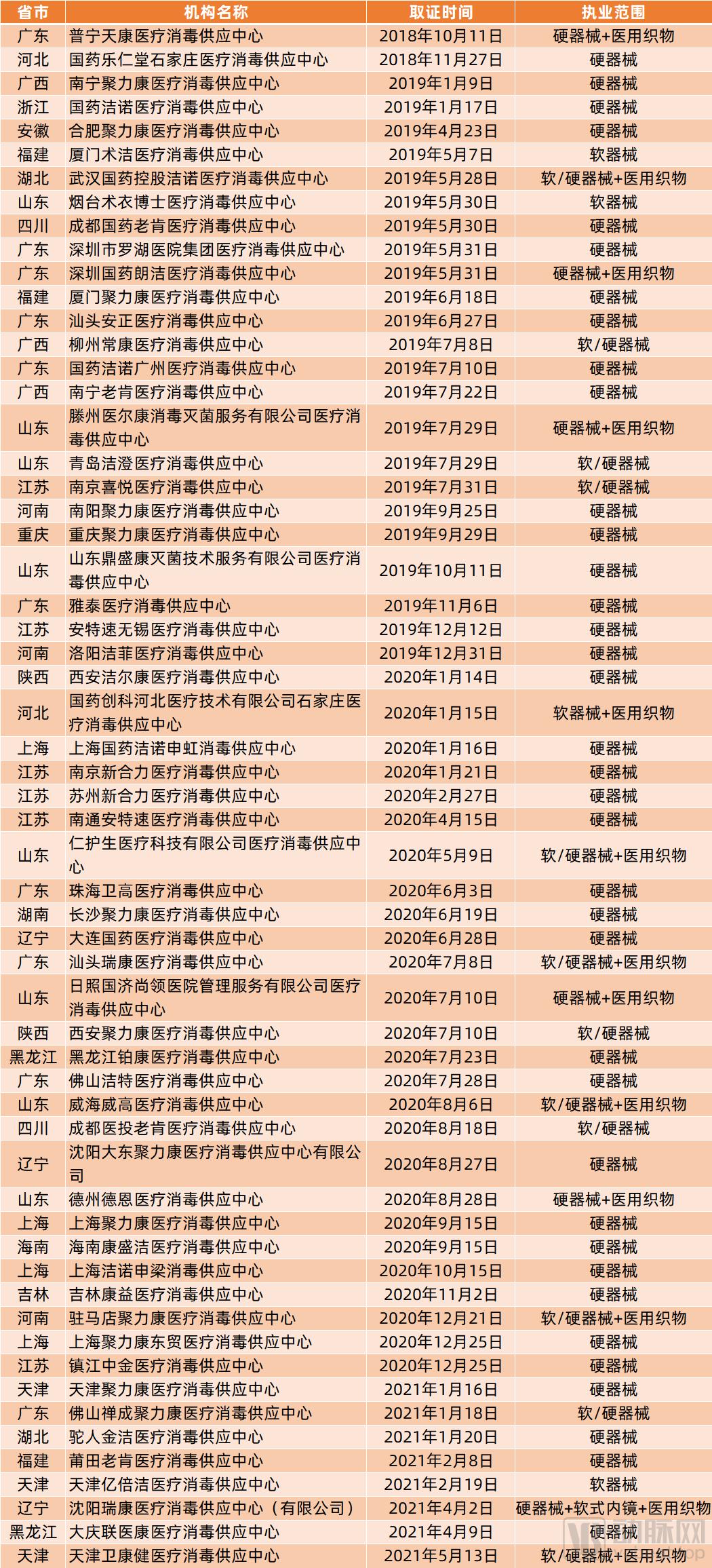 医用器械怎么消毒灭菌【年中盘点】第三方消毒供应中心加速取证，政策支持促进营收持续增长_https://www.jmylbn.com_新闻资讯_第2张