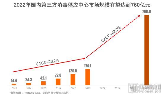 医用器械怎么消毒灭菌【年中盘点】第三方消毒供应中心加速取证，政策支持促进营收持续增长_https://www.jmylbn.com_新闻资讯_第1张