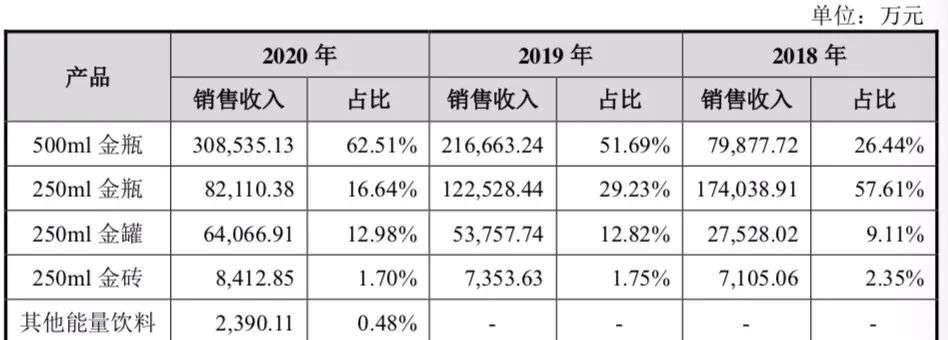 东鹏特饮上市连续涨停，“功能饮料第一股”34年里有何隐秘