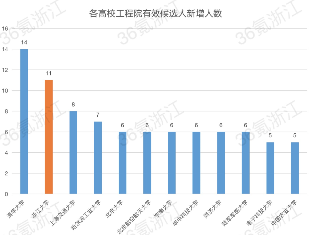 新增两院院士平均年龄57.7岁，高校中浙大最多|中国最年轻的院士28岁|中科院年轻女院士名单