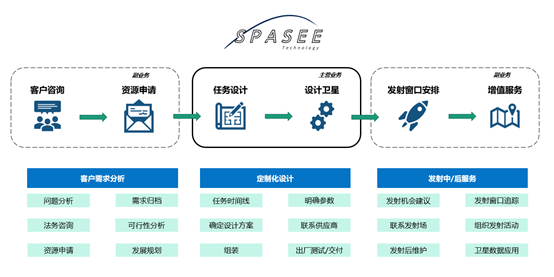 立足东南亚提供一站式商业卫星服务，「SPASEE」计划发射卡门系列立方星