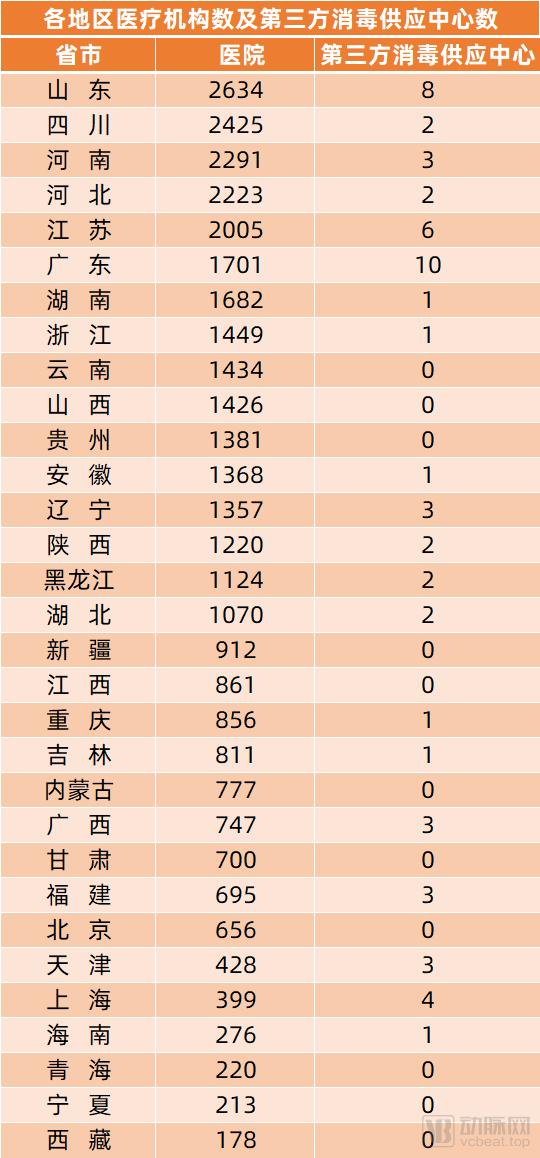 医用器械怎么消毒灭菌【年中盘点】第三方消毒供应中心加速取证，政策支持促进营收持续增长_https://www.jmylbn.com_新闻资讯_第5张