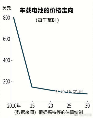 全球各大车企争相确保车载电池