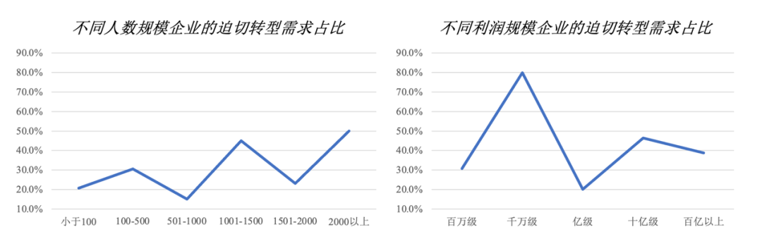 大多企业的组织转型需求全都是泡沫