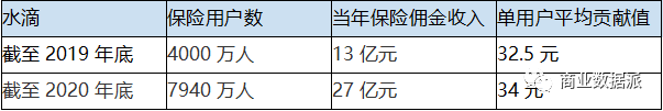 后流量红利时代，如何看待互联网保险烧钱换增长？