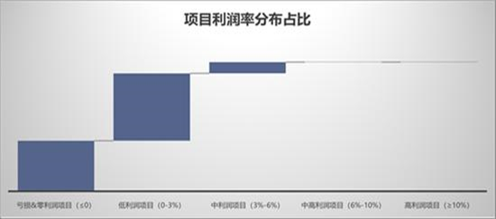 卖楼利润1%，房地产进入微利时代