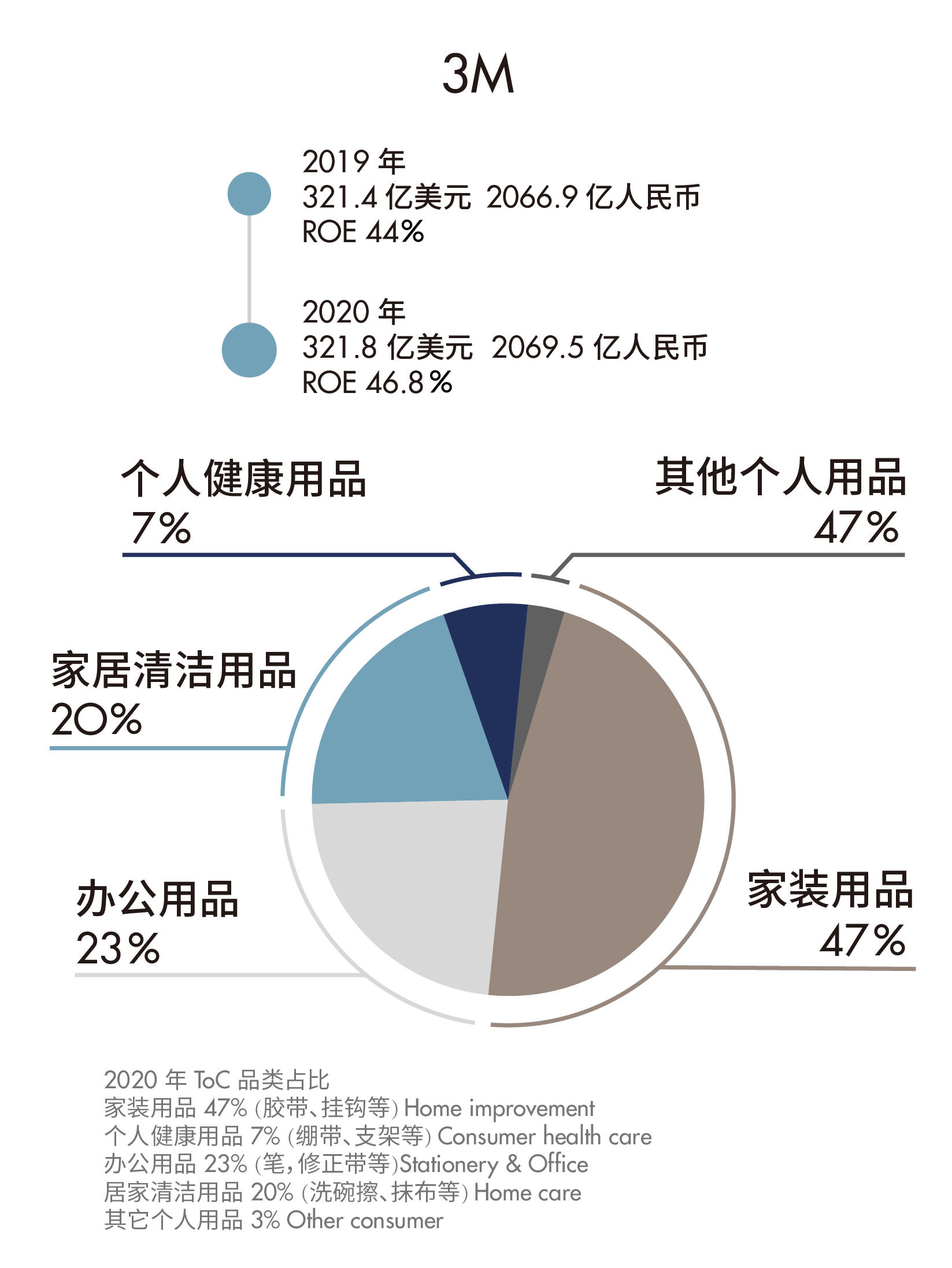 如何在 6000 亿市场里打造一个跨品类多场景药妆品牌？ | 超级观点