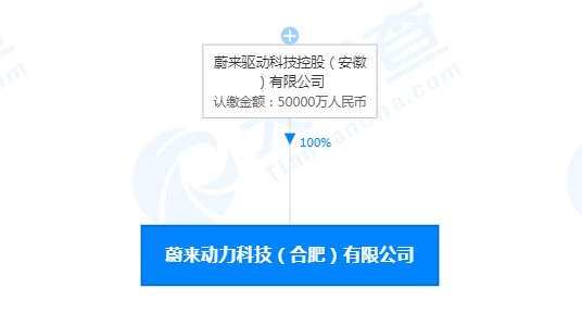 蔚來在合肥成立動力科技公司，注冊資本5億元