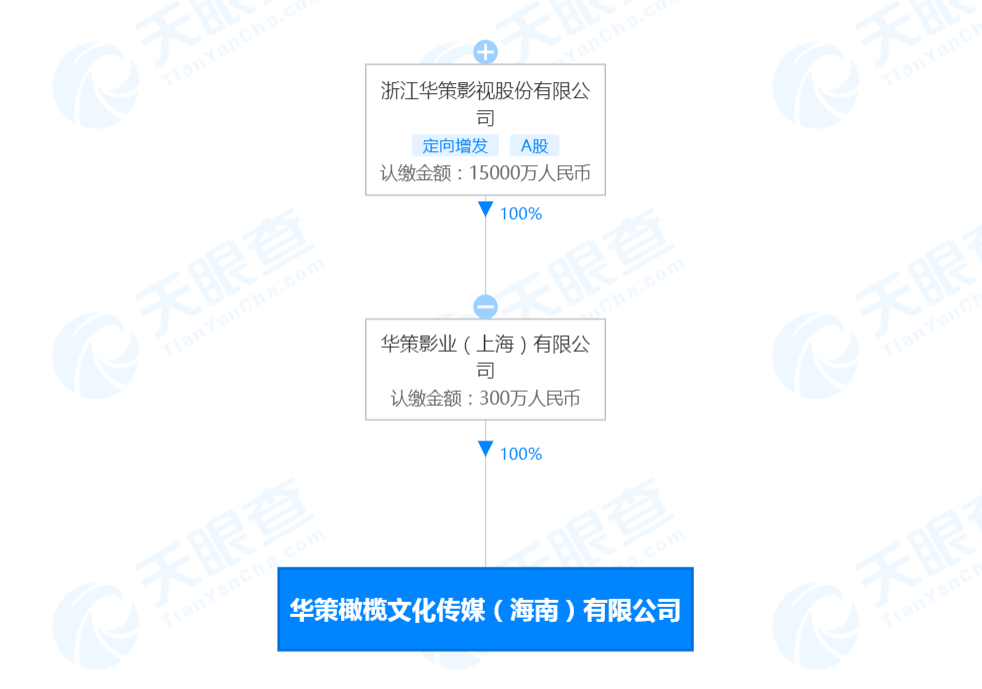 华策影视在海南成立新公司，经营范围含食品互联网销售等