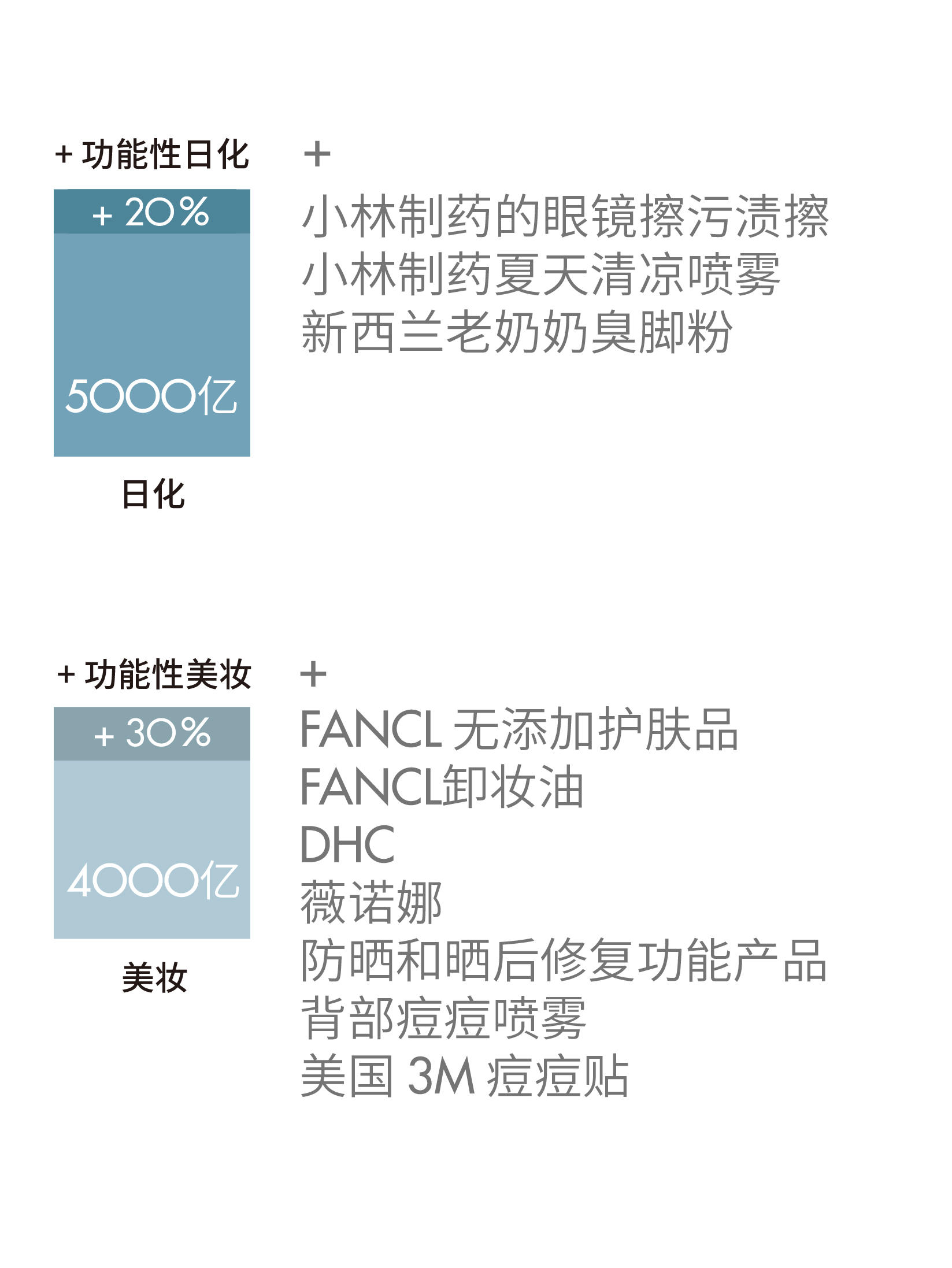 如何在 6000 亿市场里打造一个跨品类多场景药妆品牌？ | 超级观点