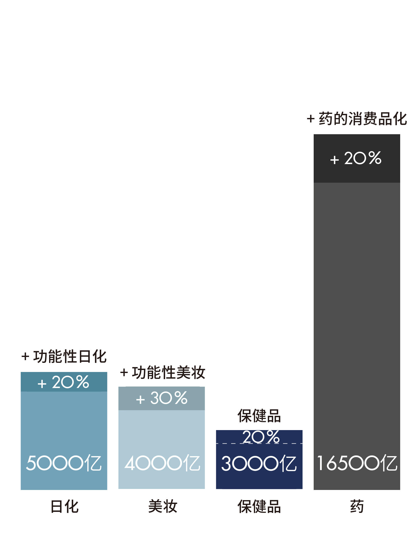 如何在 6000 亿市场里打造一个跨品类多场景药妆品牌？ | 超级观点