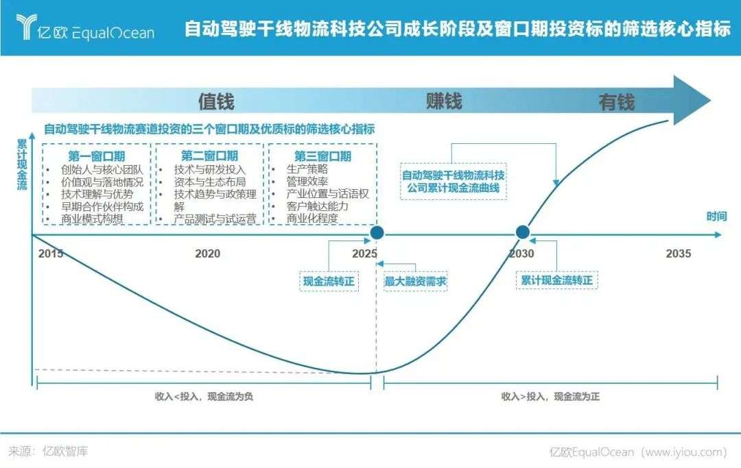 全球自动驾驶第一股诞生之后，资本的风吹向哪？