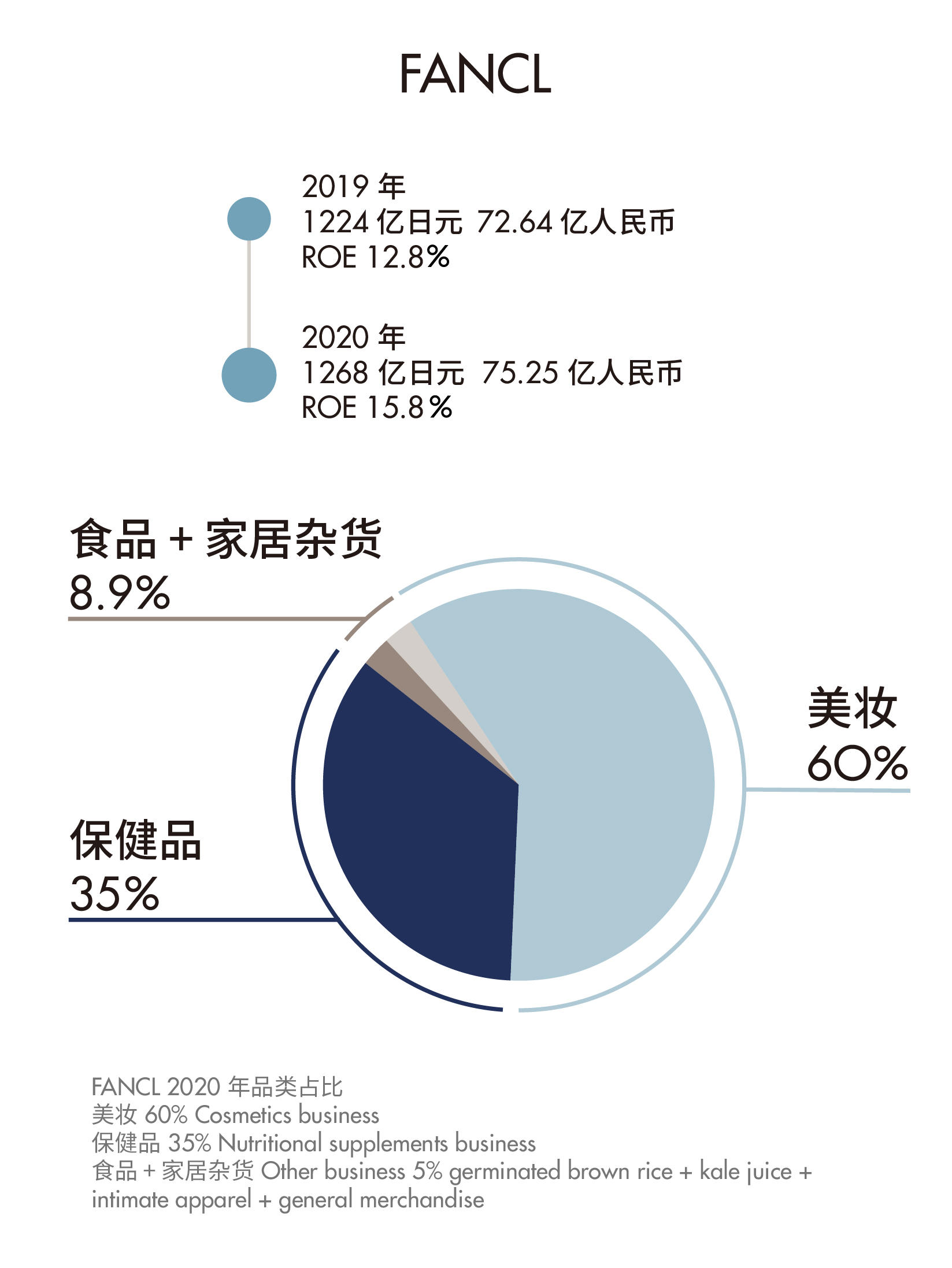 如何在 6000 亿市场里打造一个跨品类多场景药妆品牌？ | 超级观点