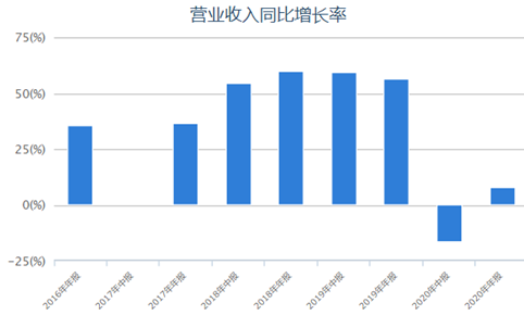 如何判断公司业绩进入加速爆发期