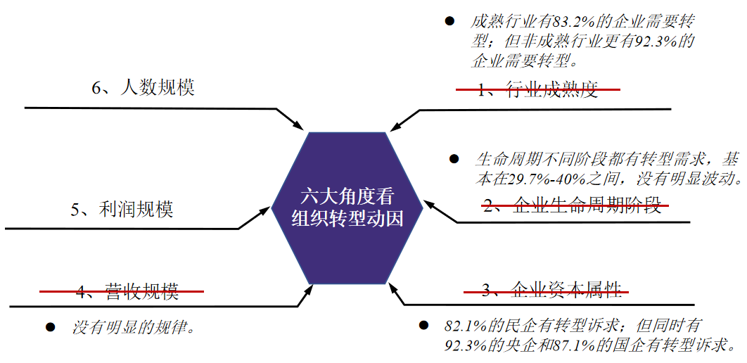 大多企业的组织转型需求全都是泡沫