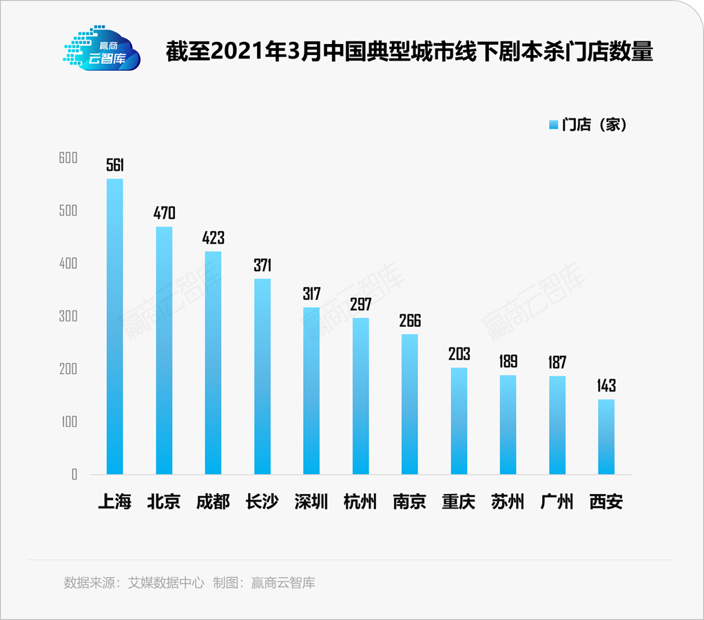 一个月关店数量翻倍，200亿的剧本杀生意为何这么难？