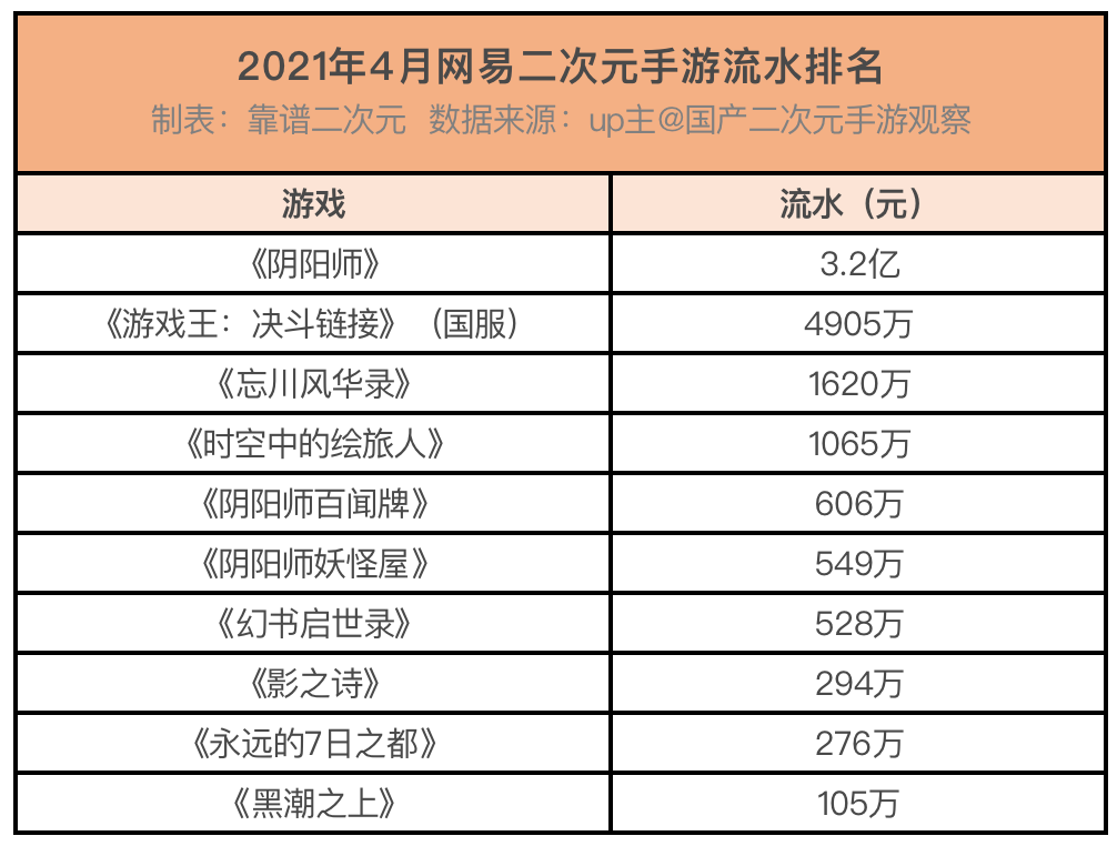 在腾讯与网易游戏布局的10个品类里 储备不足 缺少爆款 是共同问题 详细解读 最新资讯 热点事件 36氪