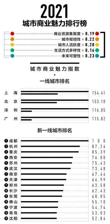 天府新时氪｜五个第一，成都连续六年领跑新一线城市