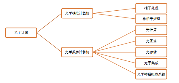 颠覆性计算的未来