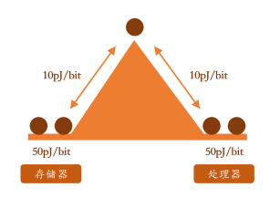 颠覆性计算的未来