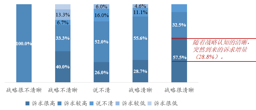 大多企业的组织转型需求全都是泡沫