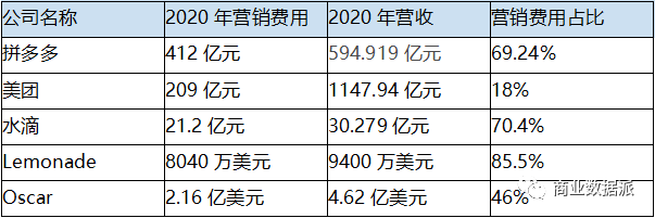 后流量红利时代，如何看待互联网保险烧钱换增长？