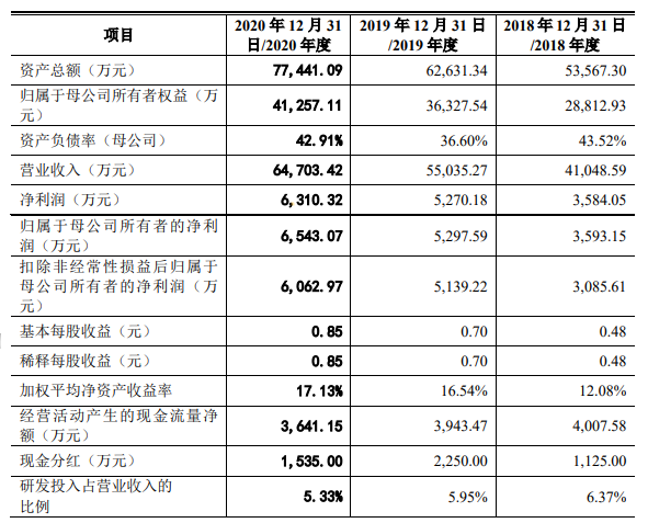 用动画做展览展示，年收入6.4亿元的凡拓要创业板上市