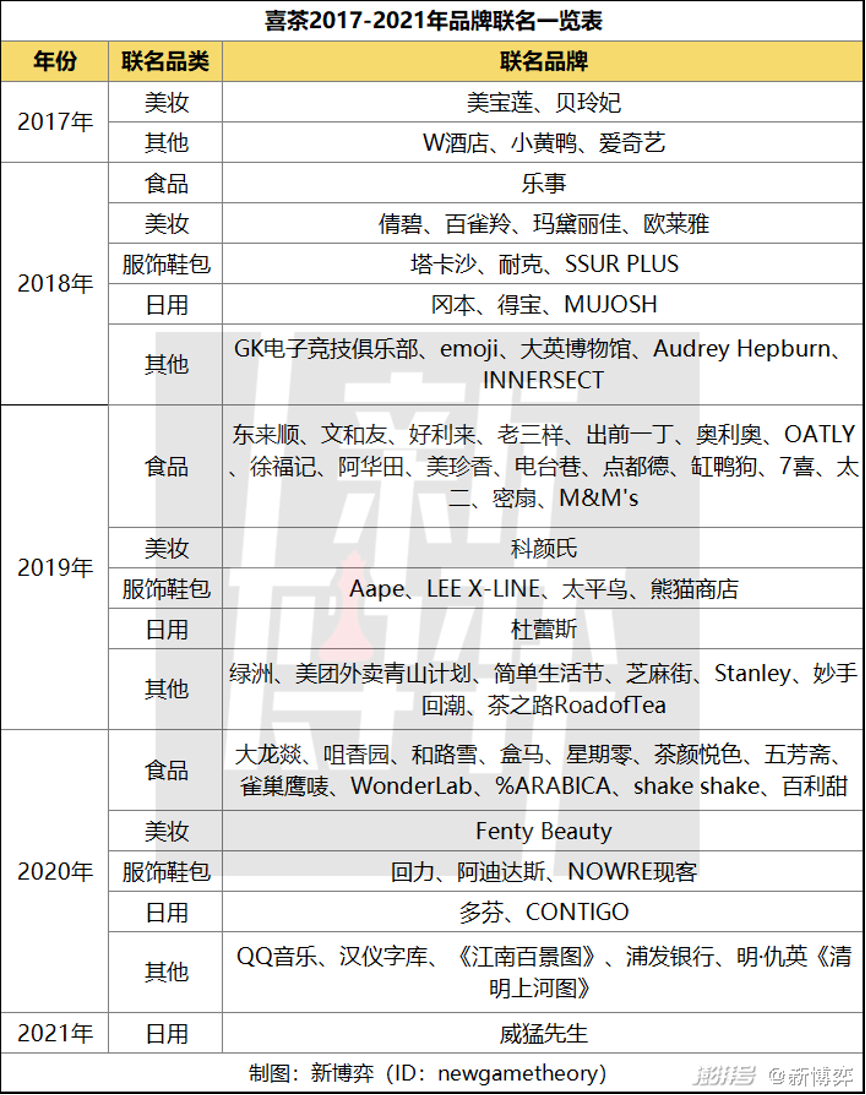 4年74次联名营销，喜茶为何爱联名？