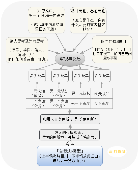 用「独立思考力模型」，打造“思维体系”