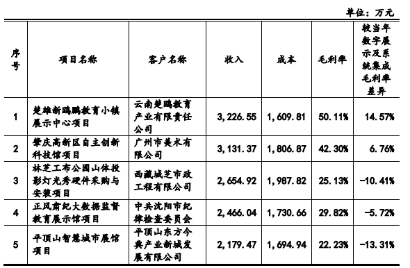 用动画做展览展示，年收入6.4亿元的凡拓要创业板上市