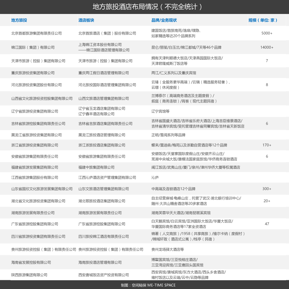 21家地方旅投公司背后的12000家酒店，躺平还是躺赢？