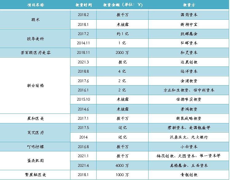 千亿轻医美市场，炮灰or赢家？