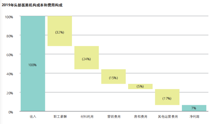 千亿轻医美市场，炮灰or赢家？