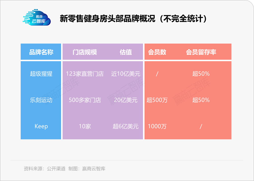 被疫情“救”了的新零售健身房，有了点新想法