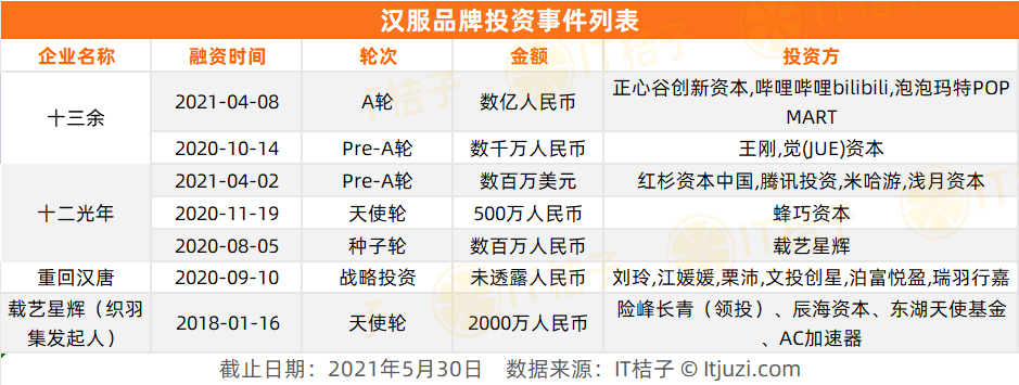 讨论量 3.6 亿，投资却不足 1 亿，为什么投资人看不上汉服？