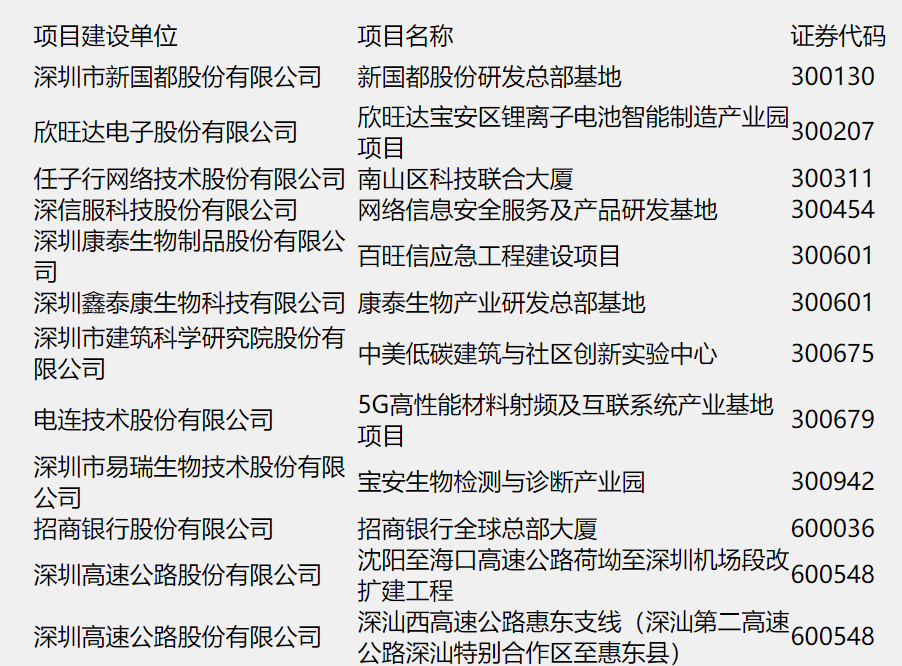 深圳抛出超2.8万亿投资清单，多家上市公司名列其中
