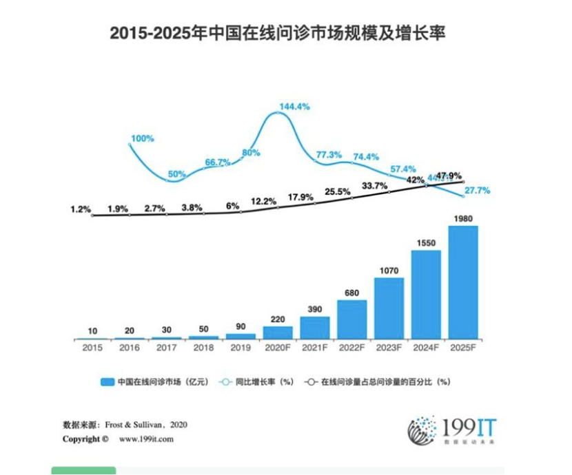 拆解在线问诊：3大误区，3重真相，3副解药