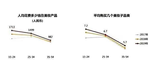 高瓴、腾讯都押注的美妆集合店，是真风口还是伪泡沫？