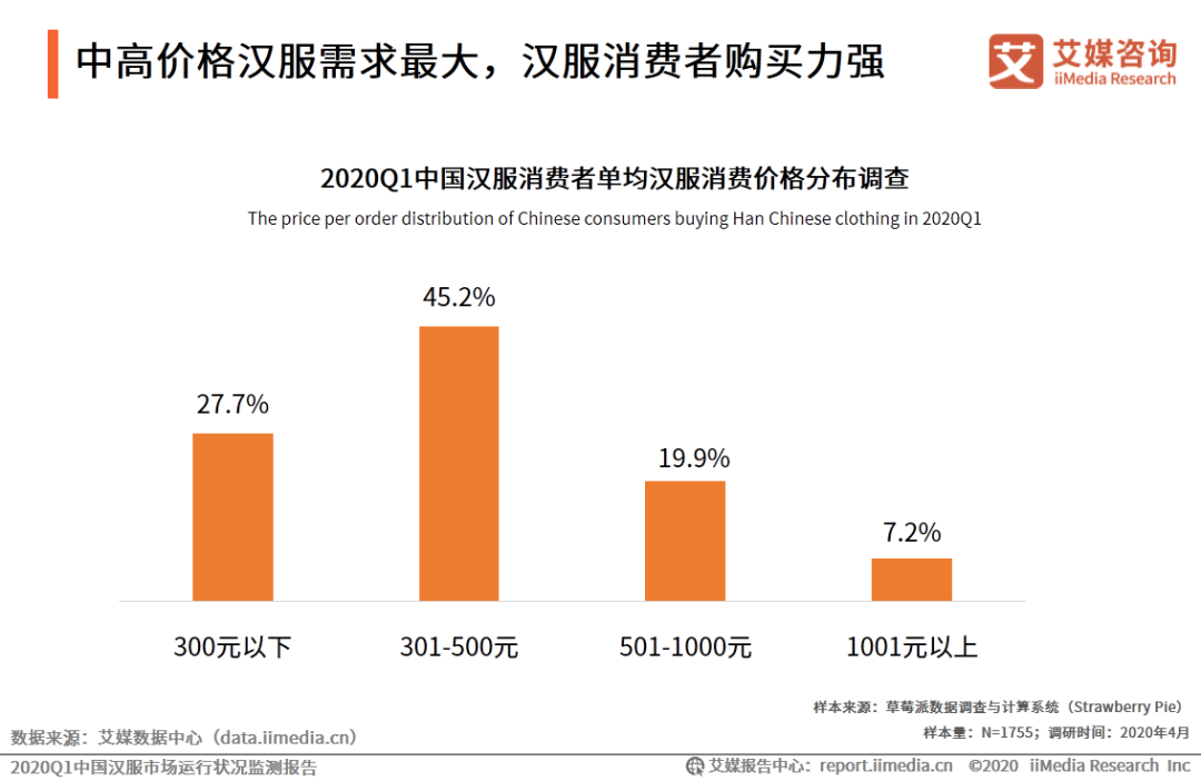 讨论量 3.6 亿，投资却不足 1 亿，为什么投资人看不上汉服？