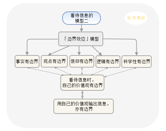 用「独立思考力模型」，打造“思维体系”