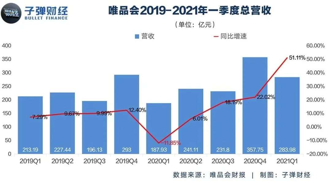 唯品会困于传统电商