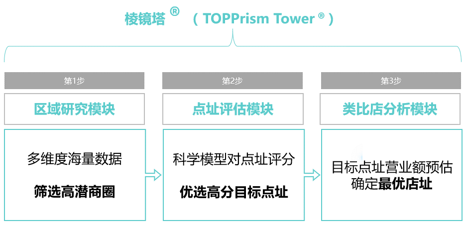 “棱镜塔 ”数字化三步法搞定连锁门店选址