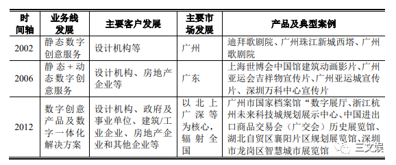 用动画做展览展示，年收入6.4亿元的凡拓要创业板上市