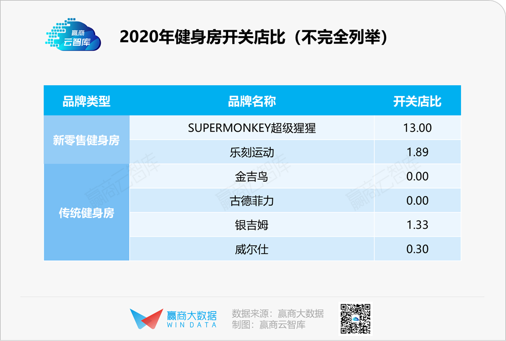 被疫情“救”了的新零售健身房，有了点新想法