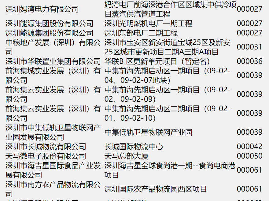 深圳抛出超2.8万亿投资清单，多家上市公司名列其中