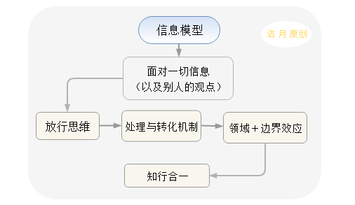 用「独立思考力模型」，打造“思维体系”